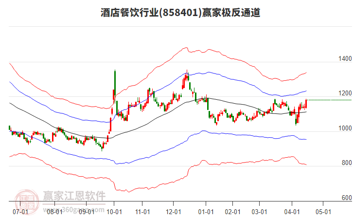 858401酒店餐飲贏家極反通道工具 858401酒店餐飲贏家極反通道工具