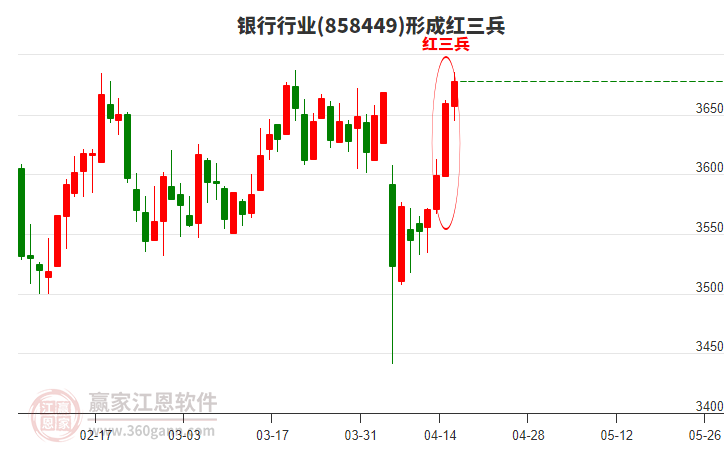 銀行形成頂部紅三兵形態(tài)