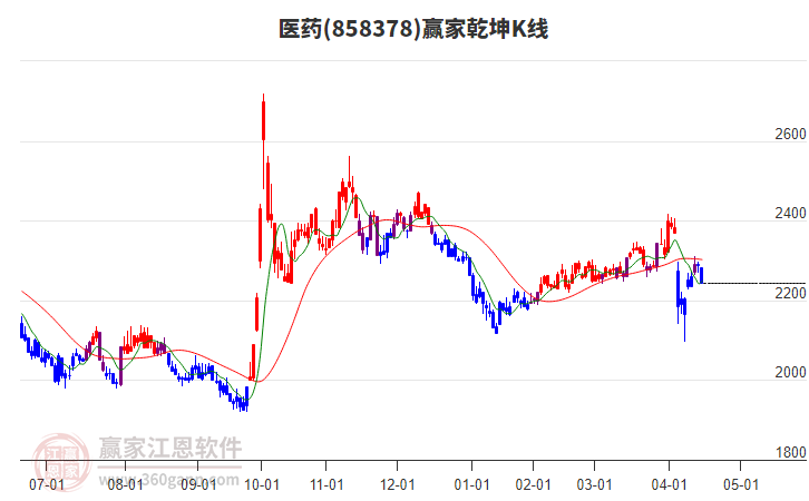858378醫(yī)藥贏家乾坤K線工具