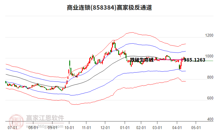 858384商業(yè)連鎖贏家極反通道工具