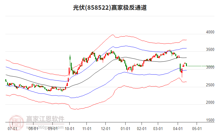 858522光伏贏家極反通道工具