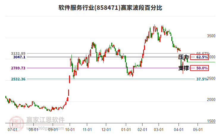 軟件服務(wù)行業(yè)波段百分比工具 軟件服務(wù)行業(yè)波段百分比工具