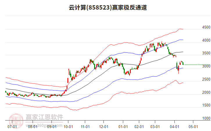 858523云計算贏家極反通道工具