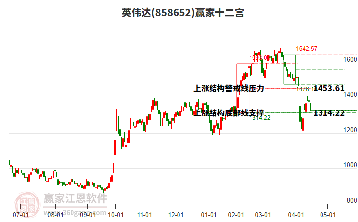 858652英偉達(dá)贏家十二宮工具