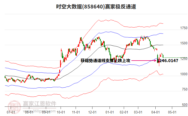 858640時(shí)空大數(shù)據(jù)贏家極反通道工具 858640時(shí)空大數(shù)據(jù)贏家極反通道工具