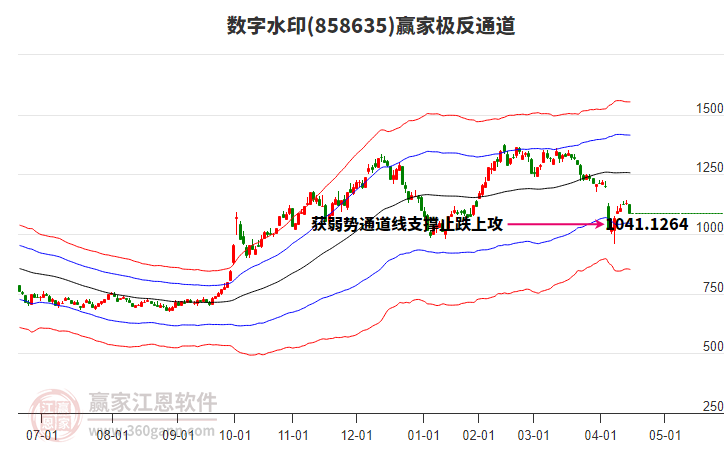 858635數(shù)字水印贏家極反通道工具