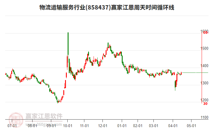 物流運(yùn)輸服務(wù)行業(yè)江恩周天時間循環(huán)線工具