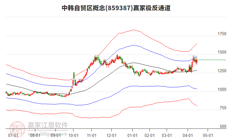 859387中韓自貿(mào)區(qū)贏家極反通道工具