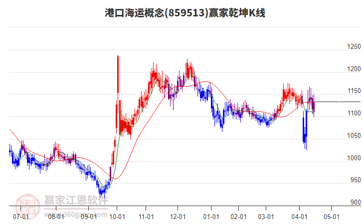 859513港口海運贏家乾坤K線工具