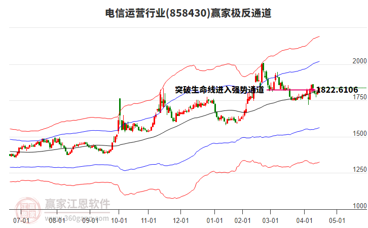 858430電信運營贏家極反通道工具
