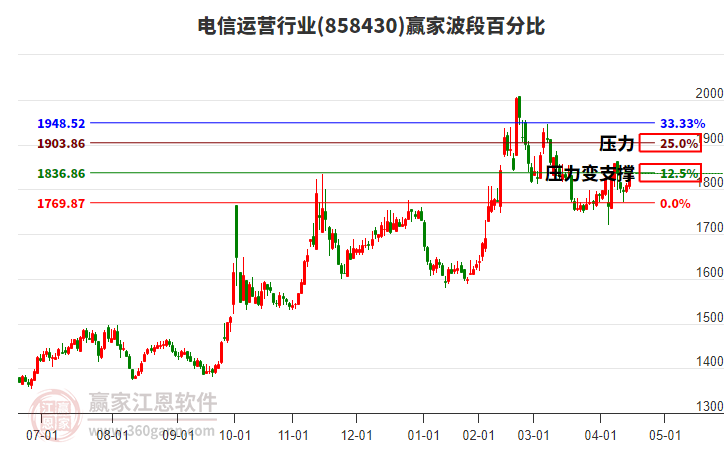 電信運(yùn)營(yíng)行業(yè)波段百分比工具