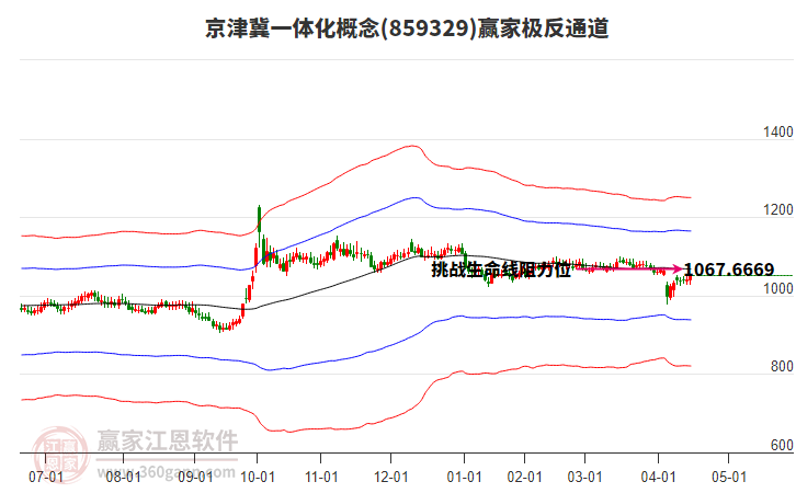 859329京津冀一體化贏(yíng)家極反通道工具