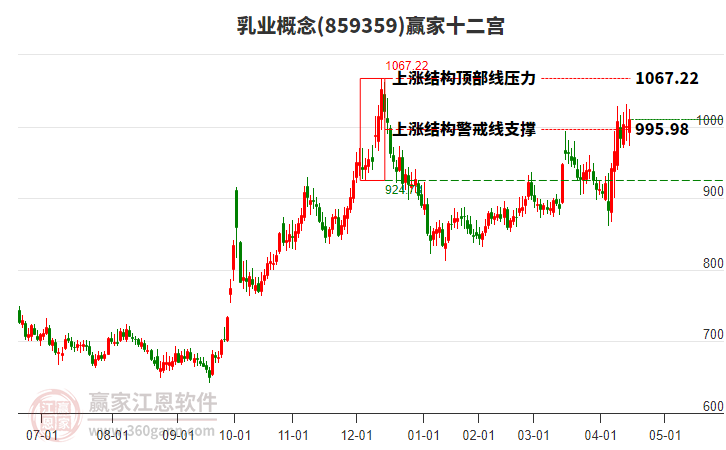 859359乳業(yè)贏家十二宮工具