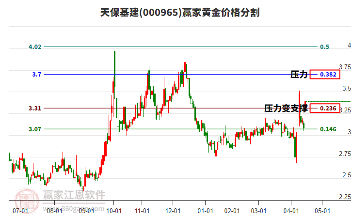 000965天?；S金價(jià)格分割工具