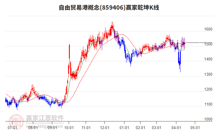 859406自由貿(mào)易港贏家乾坤K線工具