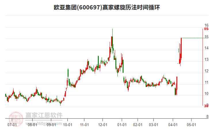 600697歐亞集團螺旋歷法時間循環(huán)工具 600697歐亞集團螺旋歷法時間循環(huán)工具