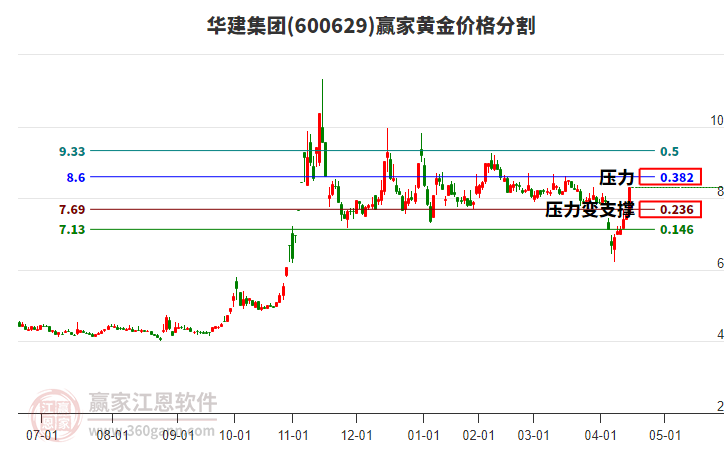 600629華建集團黃金價格分割工具 600629華建集團黃金價格分割工具