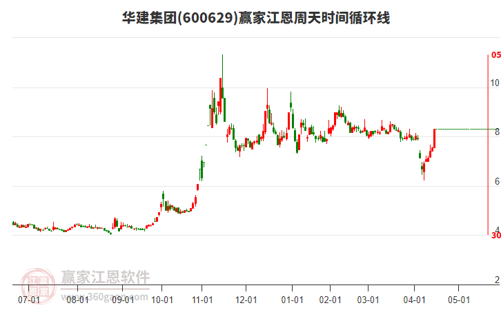 600629華建集團江恩周天時間循環(huán)線工具 600629華建集團江恩周天時間循環(huán)線工具
