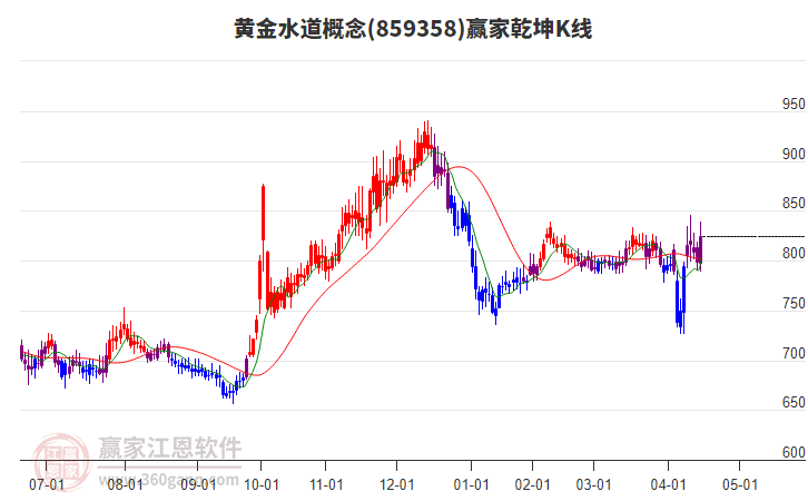 859358黃金水道贏家乾坤K線工具
