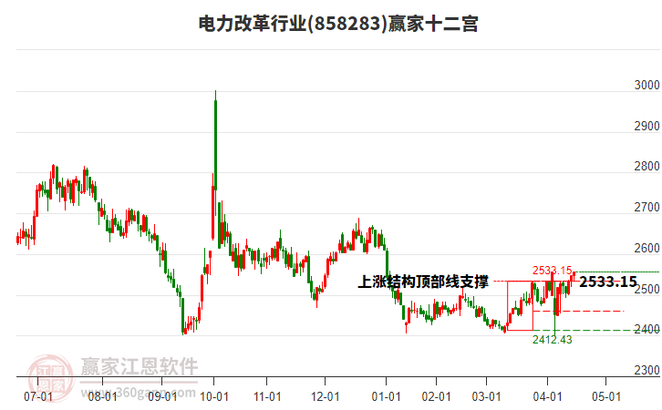 858283電力改革贏家十二宮工具