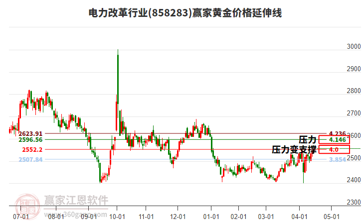 電力改革行業(yè)黃金價(jià)格延伸線工具