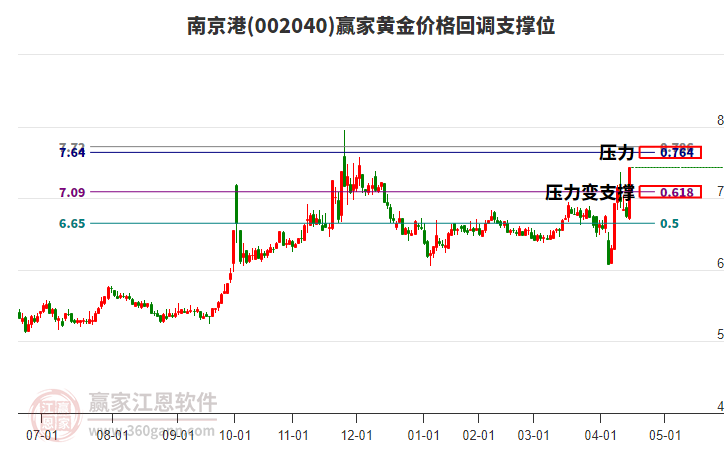 002040南京港黃金價(jià)格回調(diào)支撐位工具
