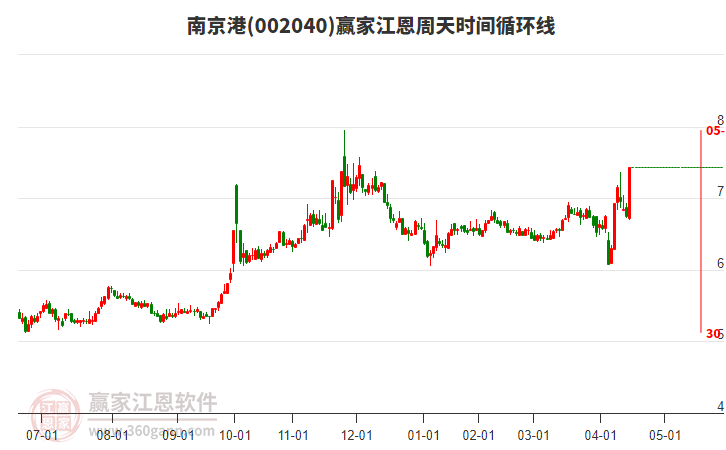 002040南京港江恩周天時(shí)間循環(huán)線工具