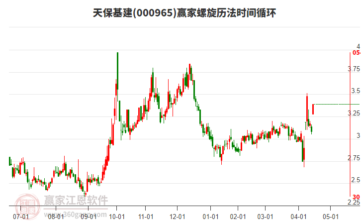 000965天?；菪龤v法時(shí)間循環(huán)工具