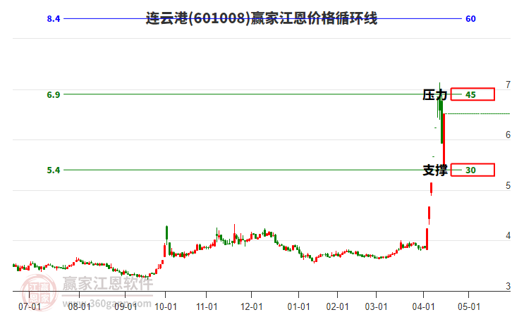 601008連云港江恩價(jià)格循環(huán)線(xiàn)工具