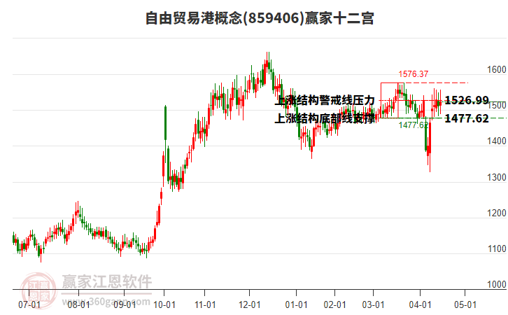 859406自由貿(mào)易港贏家十二宮工具