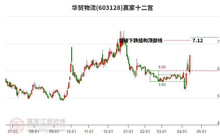 603128華貿(mào)物流贏家十二宮工具