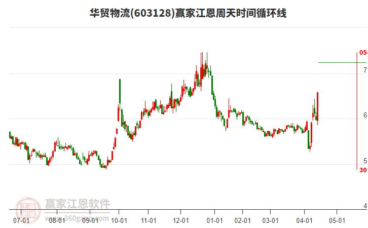 603128華貿(mào)物流江恩周天時間循環(huán)線工具