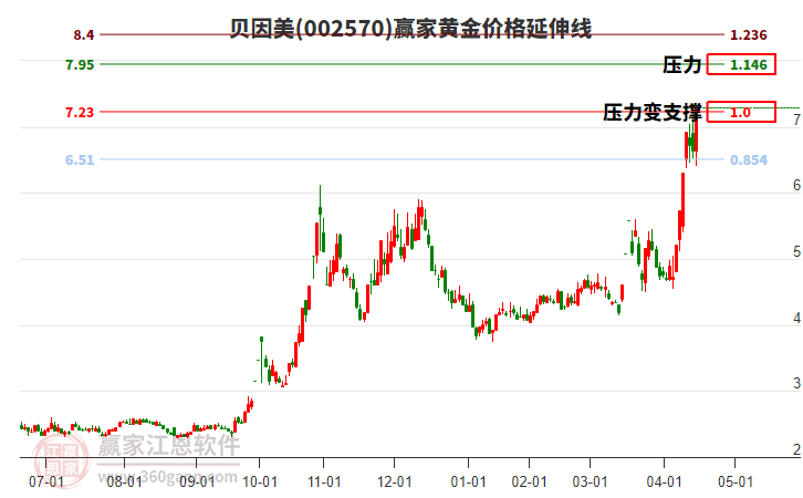002570貝因美黃金價(jià)格延伸線工具