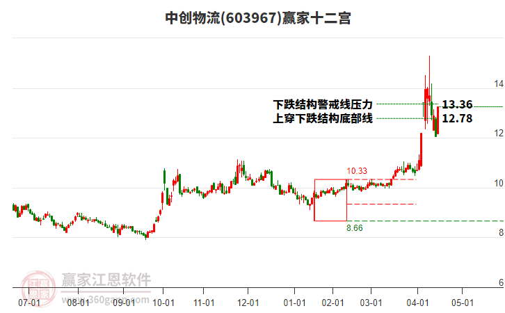 603967中創(chuàng)物流贏家十二宮工具