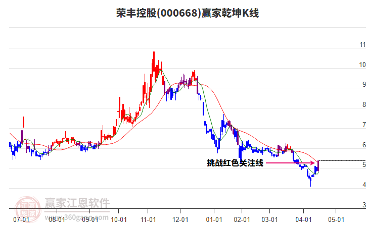 000668榮豐控股贏家乾坤K線工具 000668榮豐控股贏家乾坤K線工具