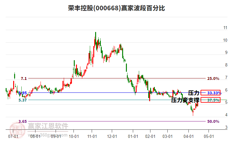 000668榮豐控股波段百分比工具 000668榮豐控股波段百分比工具
