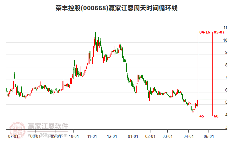 000668榮豐控股江恩周天時間循環(huán)線工具 000668榮豐控股江恩周天時間循環(huán)線工具