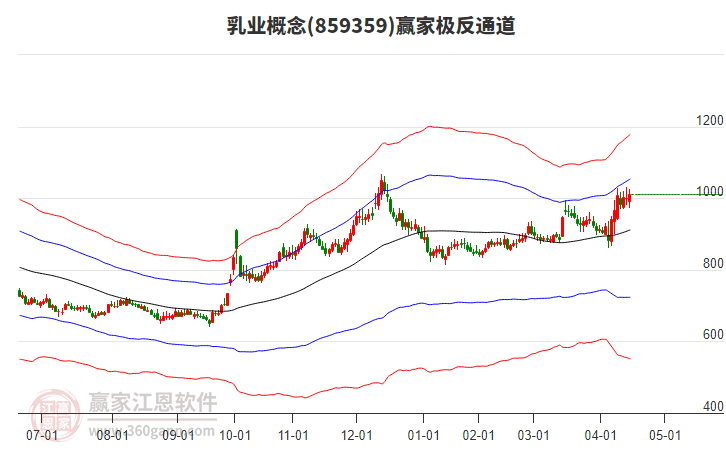 859359乳業(yè)贏家極反通道工具