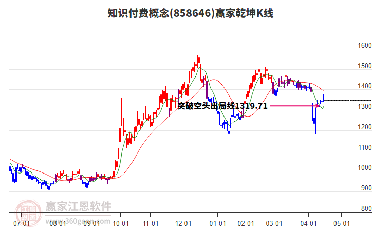 858646知識付費(fèi)贏家乾坤K線工具