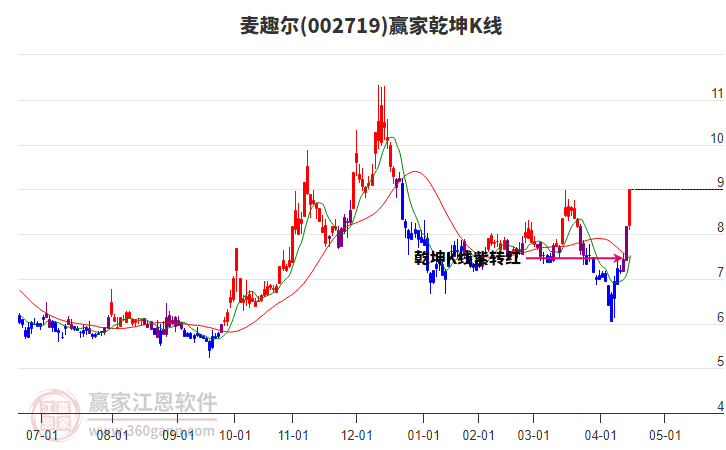 002719麥趣爾贏家乾坤K線工具