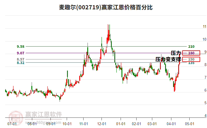 002719麥趣爾江恩價格百分比工具