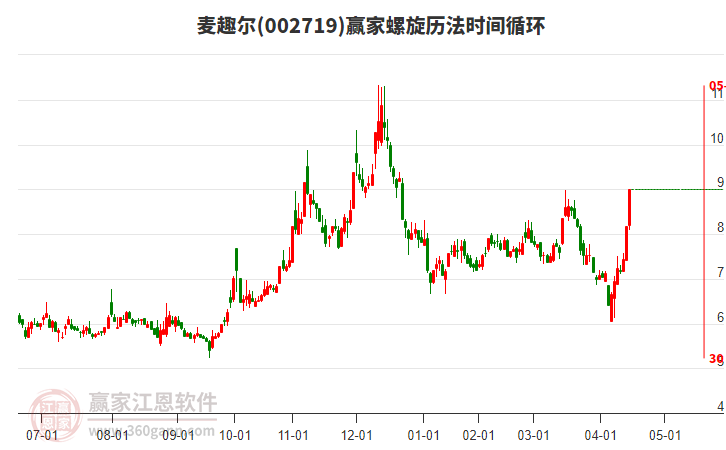002719麥趣爾螺旋歷法時間循環(huán)工具