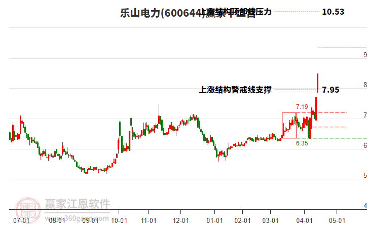 600644樂山電力贏家十二宮工具
