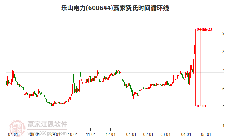 600644樂山電力費氏時間循環(huán)線工具
