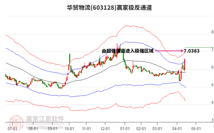 603128華貿(mào)物流贏家極反通道工具