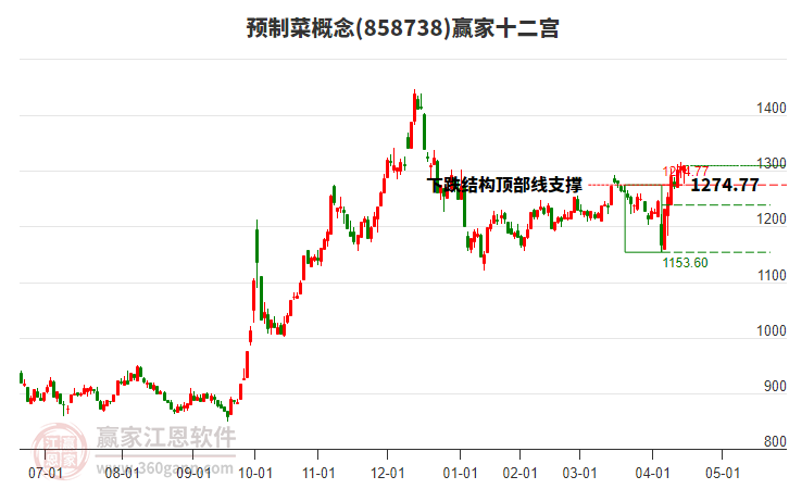 858738預(yù)制菜贏家十二宮工具 858738預(yù)制菜贏家十二宮工具