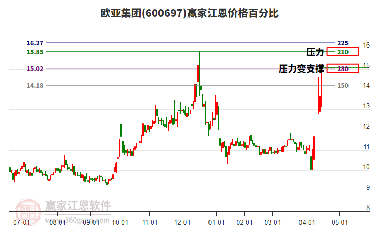 600697歐亞集團江恩價格百分比工具 600697歐亞集團江恩價格百分比工具