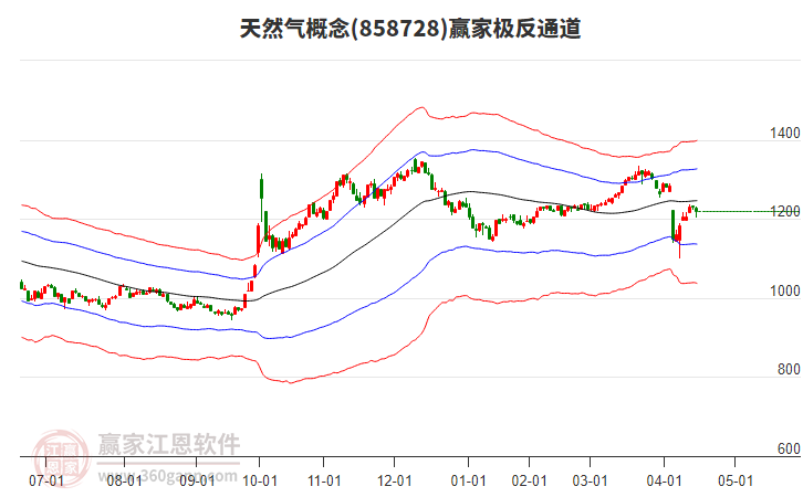 858728天然氣贏家極反通道工具 858728天然氣贏家極反通道工具