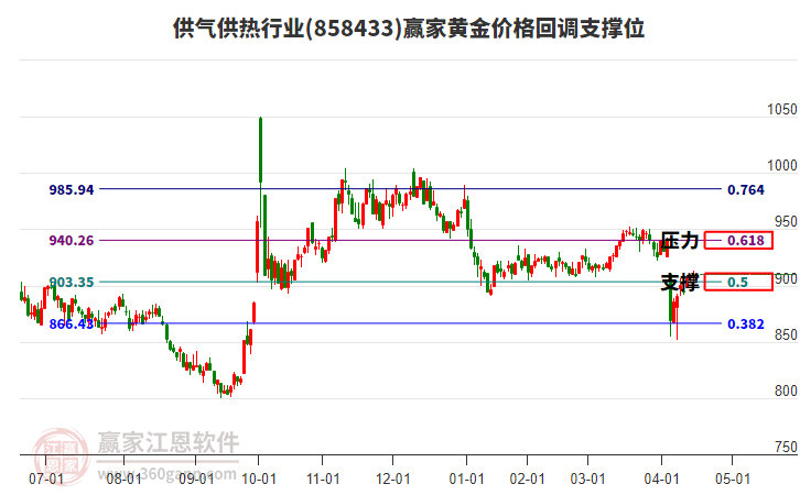 供氣供熱行業(yè)黃金價格回調(diào)支撐位工具 供氣供熱行業(yè)黃金價格回調(diào)支撐位工具