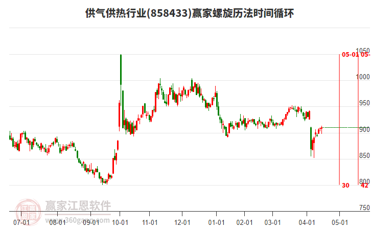 供氣供熱行業(yè)螺旋歷法時間循環(huán)工具 供氣供熱行業(yè)螺旋歷法時間循環(huán)工具